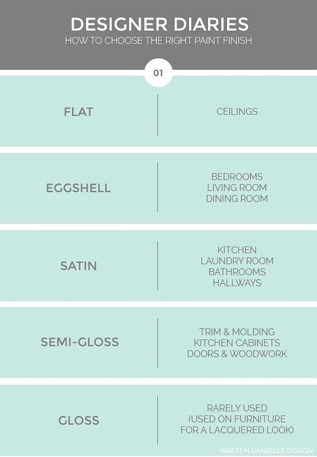 Paint Finishes. How to Use Paint. Paint Finishes. Where to use satin, semi-gloss...