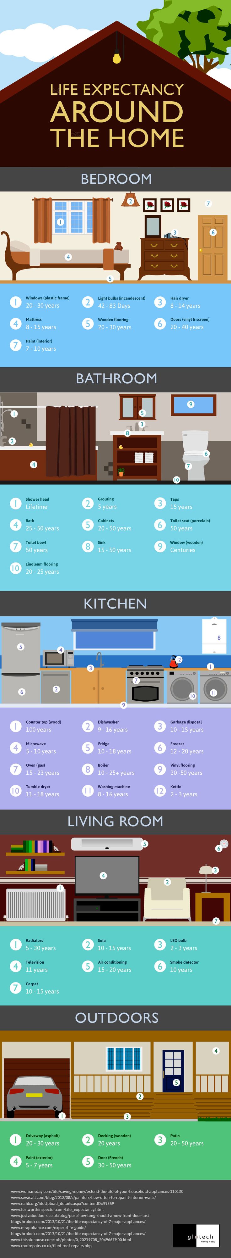 The life expectancy of certain items in your home might surprise you